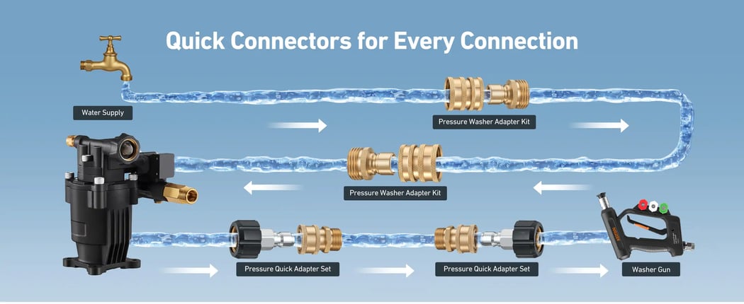 AstroAI Pressure Washer Quick Connect Kit: M22 14mm Swivel, 3/8'' & 3/4" Quick Disconnect Adapters for Enhanced Flexibility