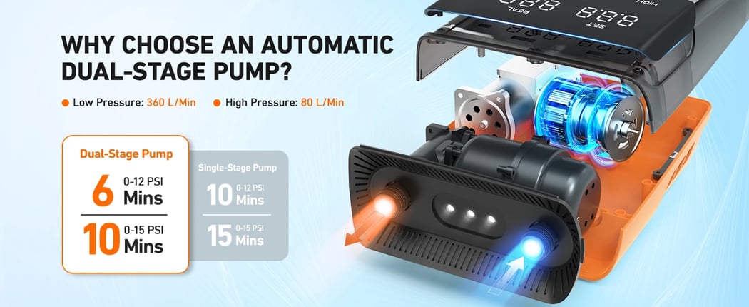 AstroAI Paddle Board Pump with Metal Structure Dual-Stage Inflation & Paddle Board Accessories,7.5 inches LED Screen, 20 PSI, Orange