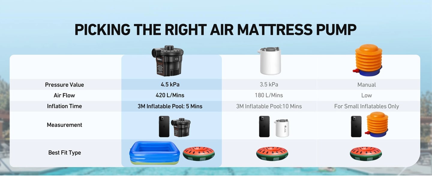 AstroAI Air Mattress Pump with 3 Nozzles for Inflatables, Pool, Balls (AC)