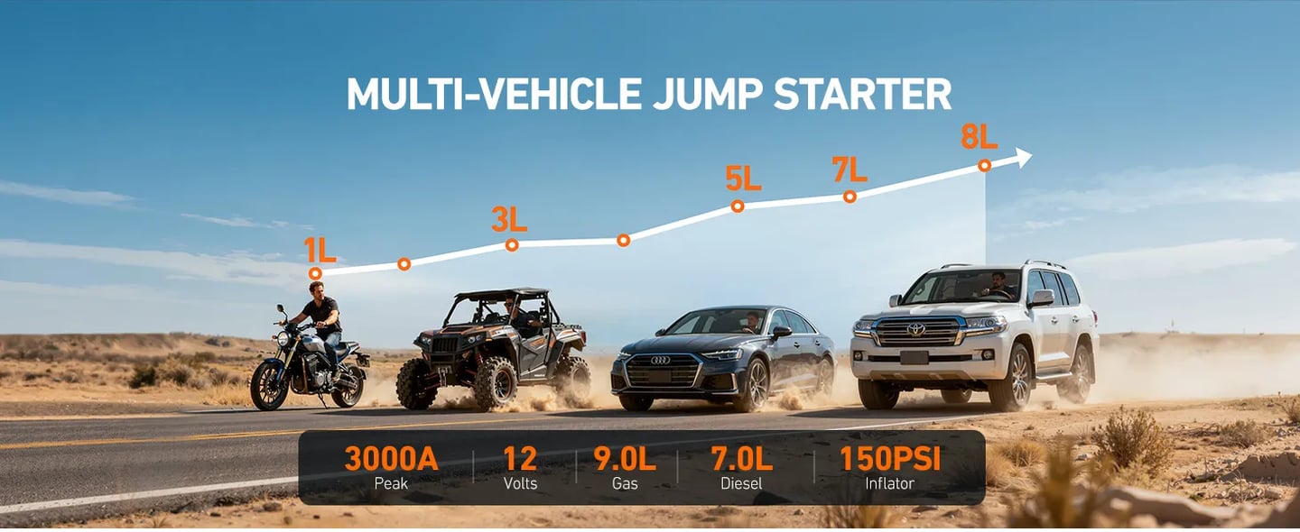 AstroAI Beta822 3000A Jump Starter with Air Compressor, 150PSI Portable Tire Inflator with Auto-Shutoff, 12V Car Battery Booster (9.0 Gas/7.0L Diesel) with LED Light and Jumper Cables