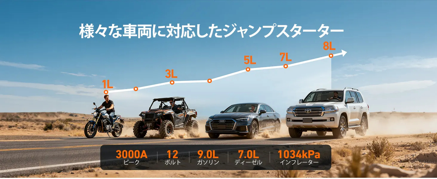 AstroAI Beta822 ジャンプスターター 1034kPaエアーコンプレッサー付 空気入れ 車 3000Aピーク電流 車用エンジンスターター （最大9.0Lガソリン車・7.0Lディーゼル車対応） 自動停止機能付タイヤインフレーター 12V 150PSI 車緊急始動 10種類の安全保護 モバイルバッテリー LED緊急ライト PSE認証済 USB-C付き