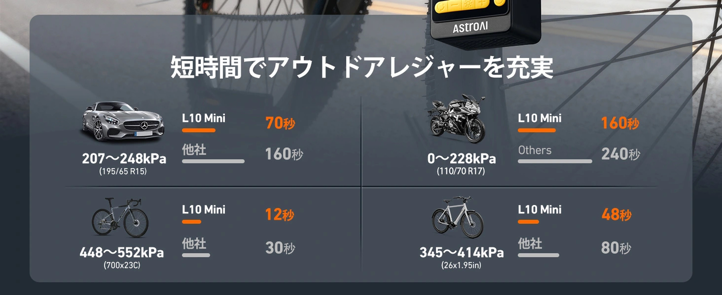 AstroAI L10 Mini自転車 空気入れ 電動 エアーコンプレッサー 電動空気入れ 150PSI 自動停止 空気入れ 自転車 LEDライト付 自動車、自転車、バイク、ボール対応